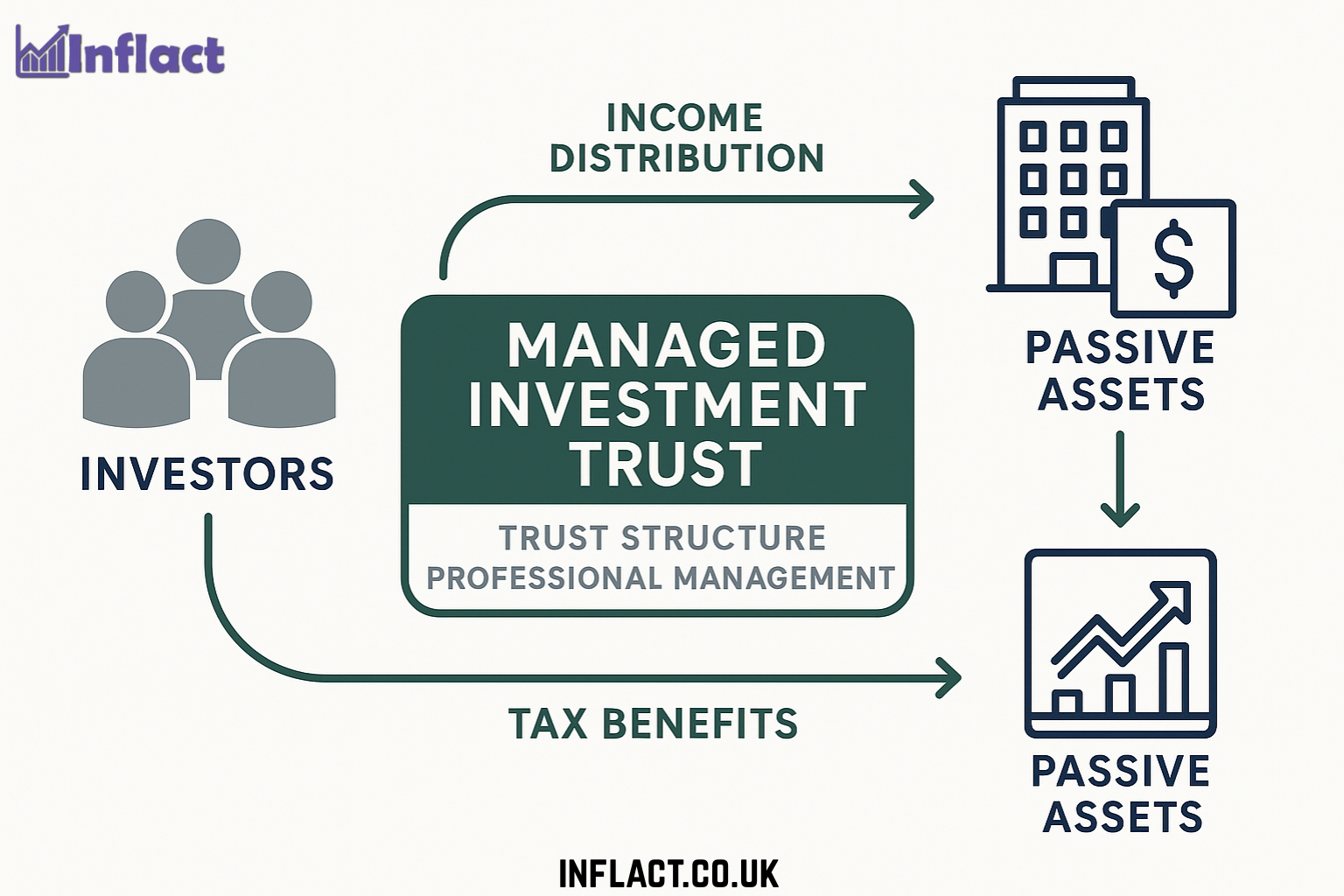 Managed Investment Trust Definition